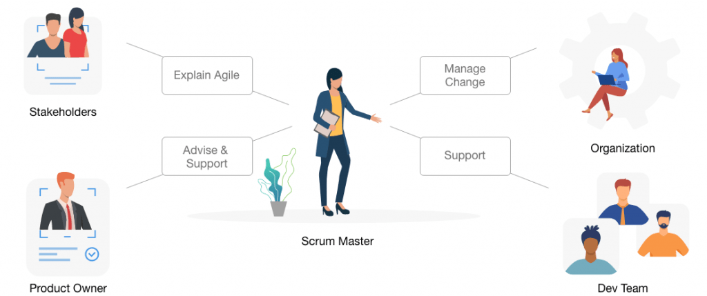 Colorful picture shows the four main responsibilities of a Scrum Master
